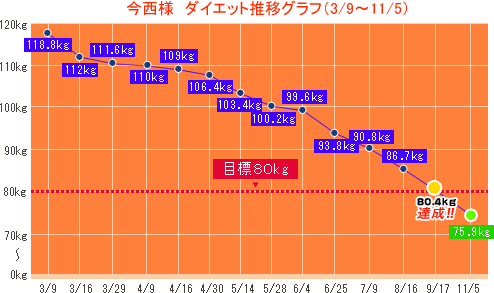 今西様　ダイエット推移グラフ（3/9〜7/9）